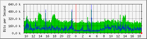 localhost_2 Traffic Graph