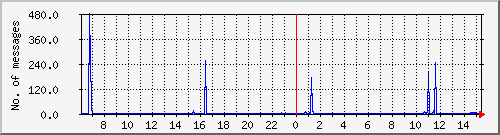 postfix-smtp Traffic Graph
